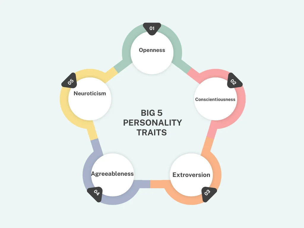 Big 5 Personality Traits